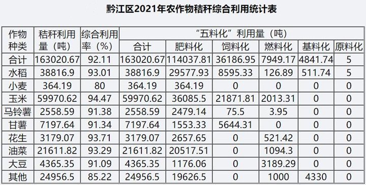 據(jù)統(tǒng)計(jì)，2021年全區(qū)秸稈綜合利用總量為16.30萬噸，綜合利用率為92.11%，其中肥料化利用11.40萬噸，占綜合利用的69.95%；飼料化利用3.62萬噸，占綜合利用的22.20%；燃料化利用7949.17噸。在肥料化利用中，直接還田利用約6萬噸，占肥料化利用的52.63%。